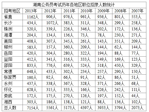 湖南公务员考试报考指南