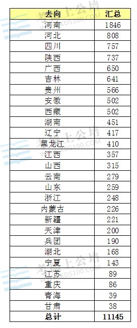 2012年全国各地政法干警招录人数统计表