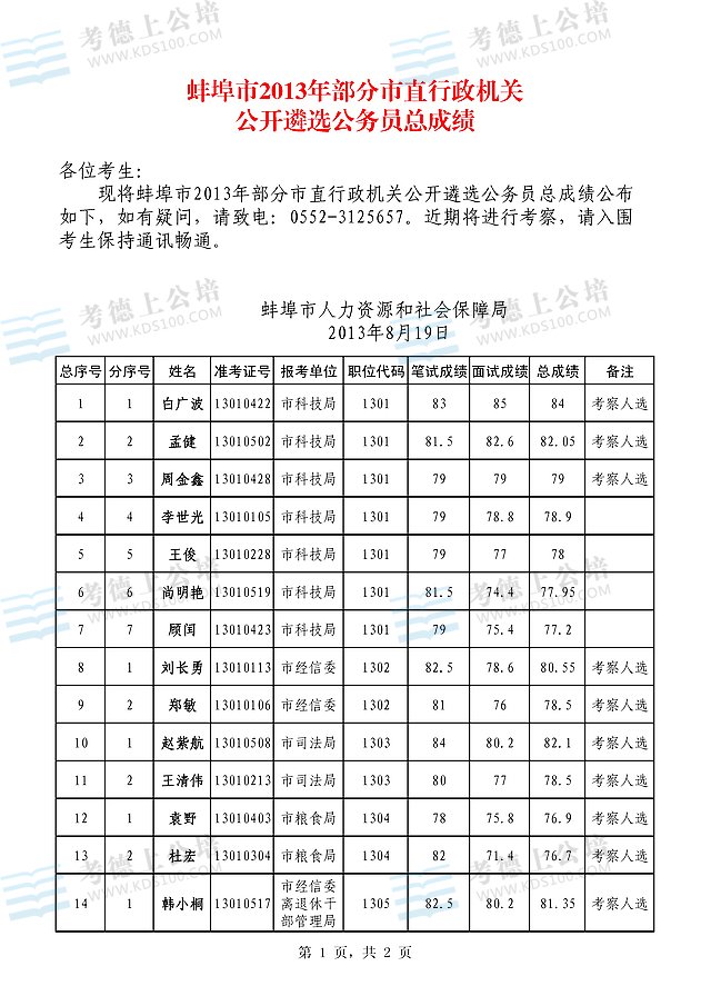 安徽蚌埠市2013年部分市直行政机关公开遴选公务员总成绩1.jpg