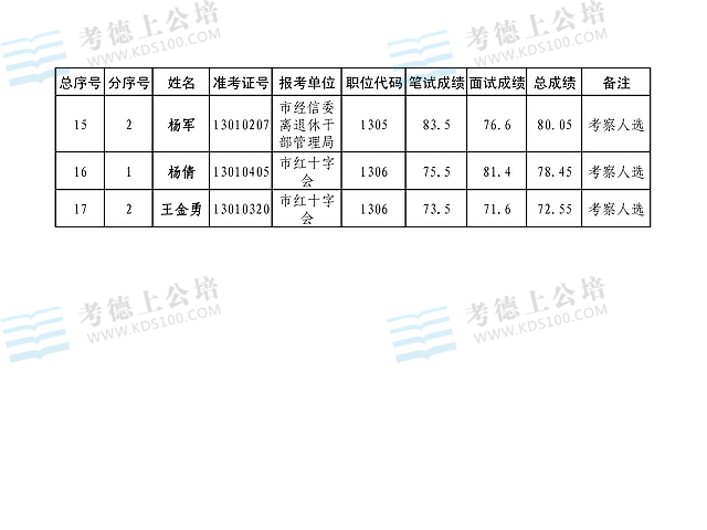 安徽蚌埠市2013年部分市直行政机关公开遴选公务员总成绩2.jpg