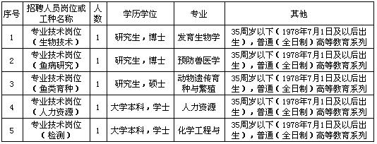 招聘人数和条件