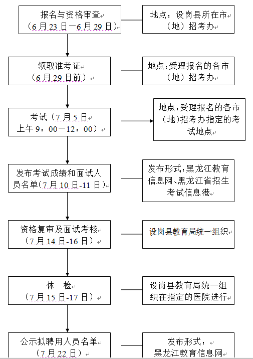 2014年黑龙江省特岗教师招聘工作流程\考试时间\报名入口安排一览表