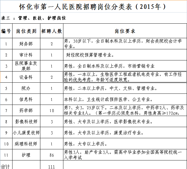 2015年湖南怀化市第一人民医院招聘172人公告