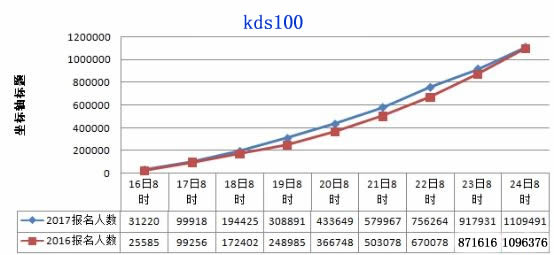 24日8时，2017国考报名110万人过审 总人数有望创历史新高2