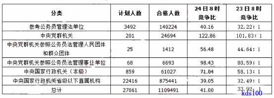 24日8时，2017国考报名110万人过审 总人数有望创历史新高3